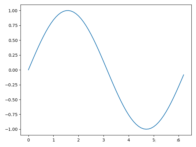 Python數(shù)據(jù)分析之Matplotlib數(shù)據(jù)可視化怎么使用