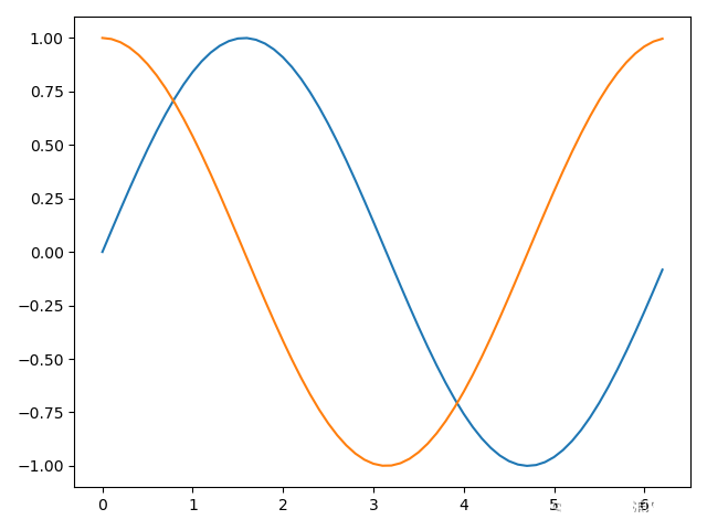 Python数据分析之Matplotlib数据可视化怎么使用