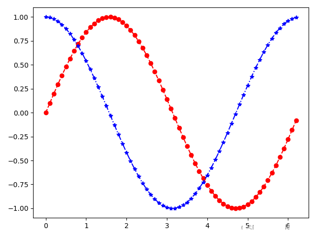 Python數(shù)據(jù)分析之Matplotlib數(shù)據(jù)可視化怎么使用