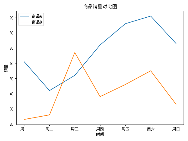 Python数据分析之Matplotlib数据可视化怎么使用