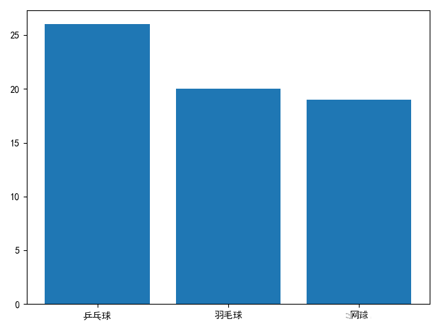 Python數(shù)據(jù)分析之Matplotlib數(shù)據(jù)可視化怎么使用