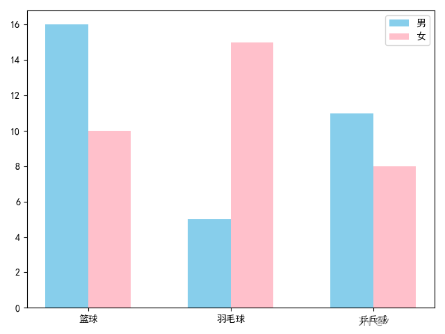 Python数据分析之Matplotlib数据可视化怎么使用