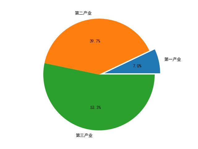 Python数据分析之Matplotlib数据可视化怎么使用