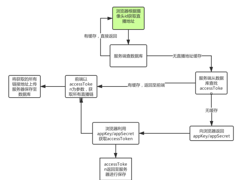 Promise如何改写获取萤石云直播地址接口