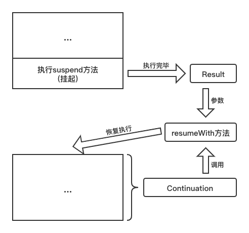 Kotlin续体、续体拦截器和调度器实例分析