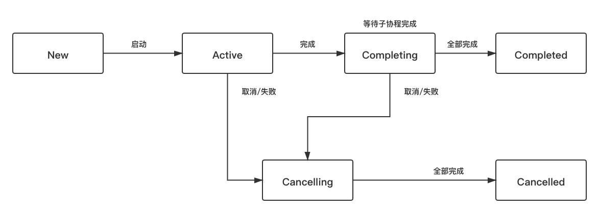 Kotlin协程概念原理与使用实例分析