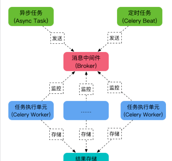 Python Celery定时任务实例分析