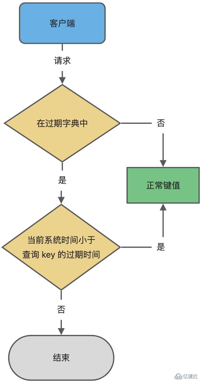 Redis的内存淘汰策略和过期删除策略的区别是什么  redis 第3张