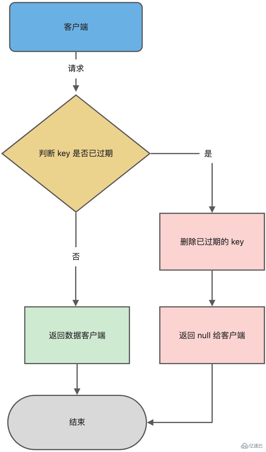 Redis的内存淘汰策略和过期删除策略的区别是什么  redis 第4张