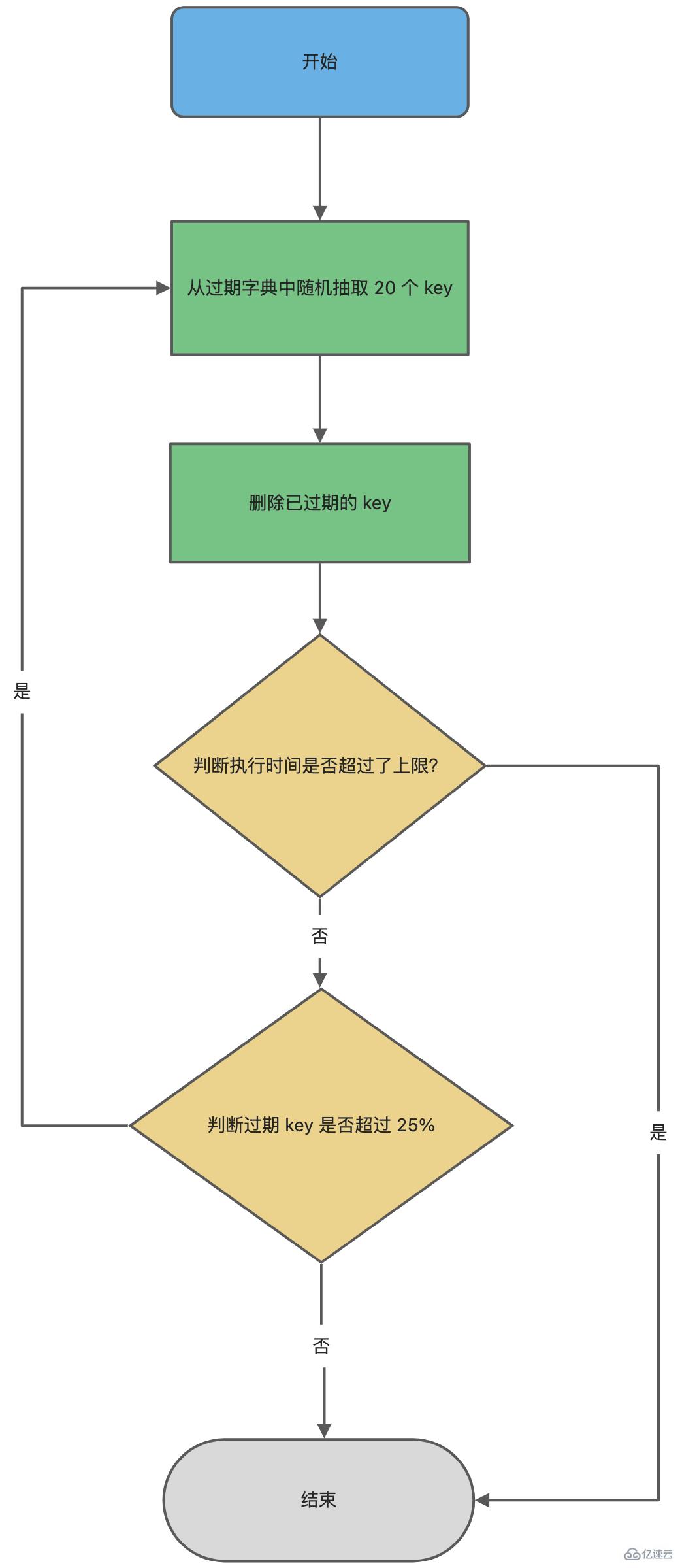 Redis的内存淘汰策略和过期删除策略的区别是什么  redis 第5张