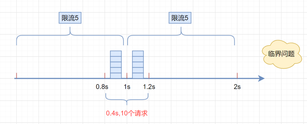 Java中經(jīng)典限流算法實(shí)例分析