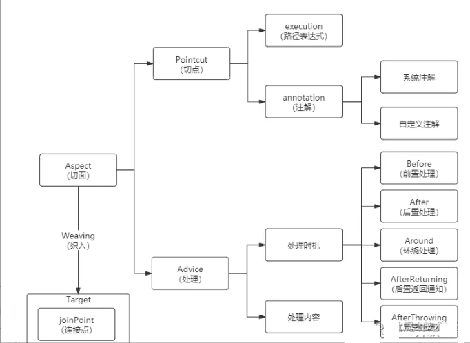 Java SpringBoot项目怎么优雅的实现操作日志记录