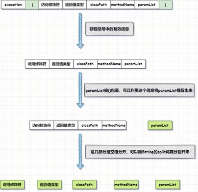 spring的pointcut正则表达式如何实现