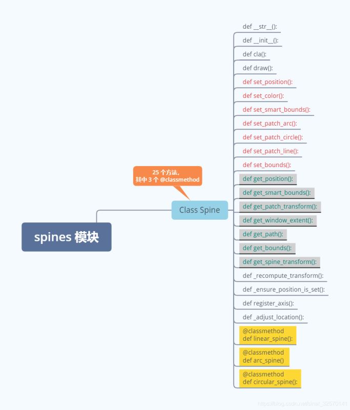 Python matplotlib的spines模块怎么使用