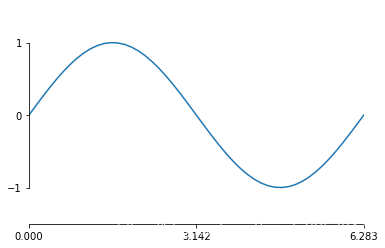 Python matplotlib的spines模块怎么使用