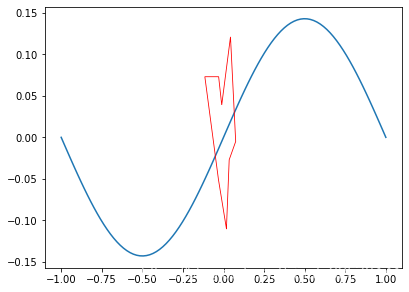 Python matplotlib的spines模块怎么使用