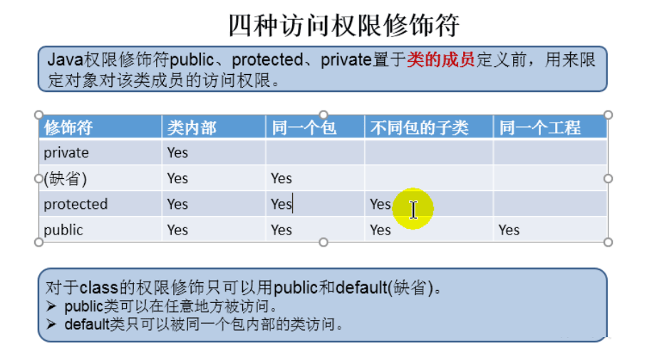 java封装及权限修饰符应用实例分析