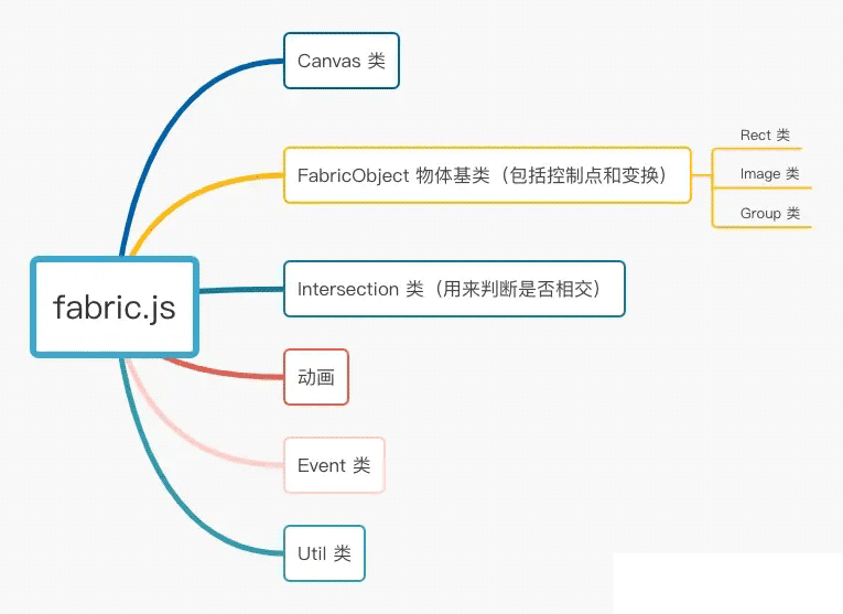 JS前端怎么以轻量fabric.js实现canvas