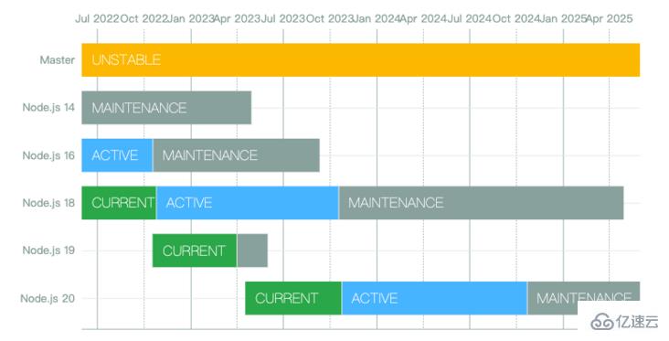 Node.js各版本间有哪些区别  node.js 第3张