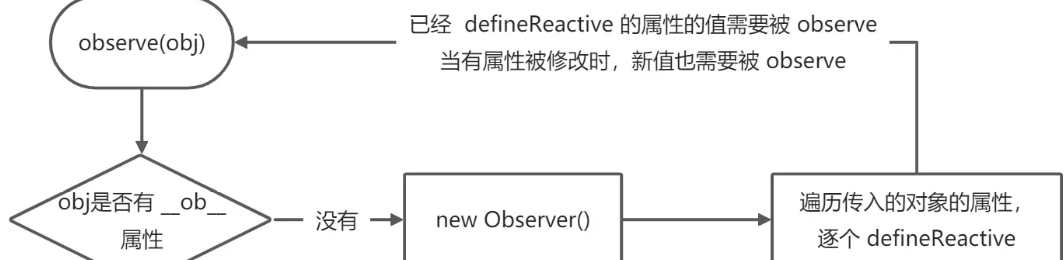 vue.js数据响应式原理是什么