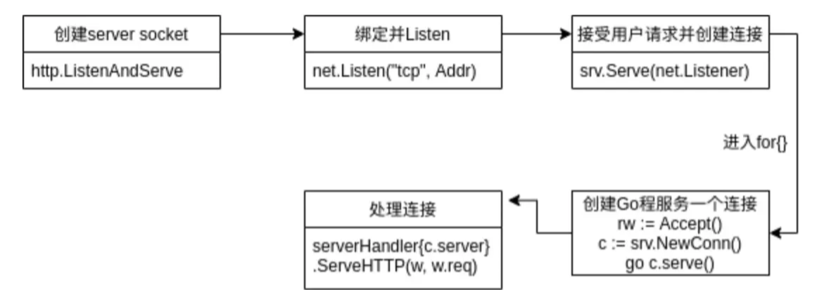 Golang中net/http包的實(shí)現(xiàn)原理是什么