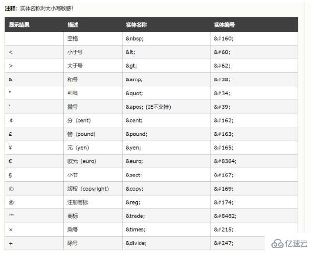 HTML body里的文本与文本格式标签怎么使用