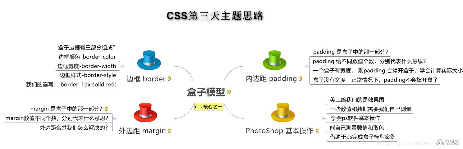 CSS盒子大小與內(nèi)外邊距及邊框的關(guān)系是什么