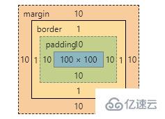 CSS盒子大小与内外边距及边框的关系是什么