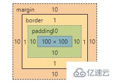 CSS盒子大小與內(nèi)外邊距及邊框的關(guān)系是什么