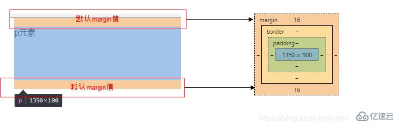 CSS盒子大小與內(nèi)外邊距及邊框的關(guān)系是什么