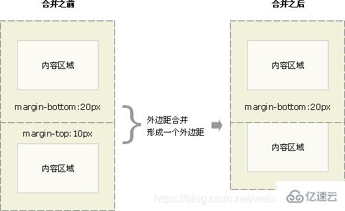 CSS盒子大小與內(nèi)外邊距及邊框的關(guān)系是什么