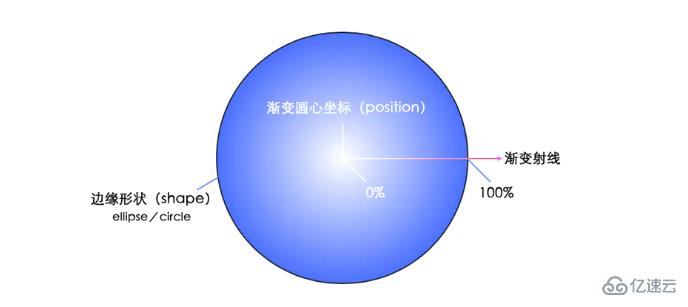 css背景渐变属性之径向渐变效果怎么实现