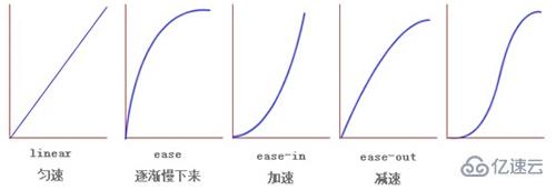 怎么使用CSS實現盒子的轉換與過渡效果