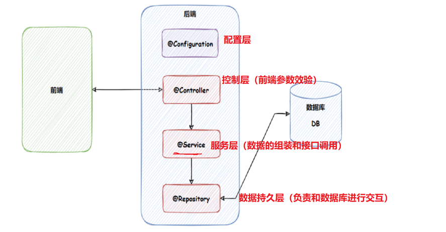 Java Spring读取和存储实例分析