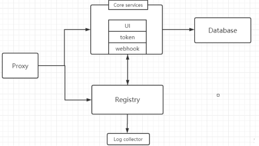 Docker容器harbor私有倉庫怎么部署和管理