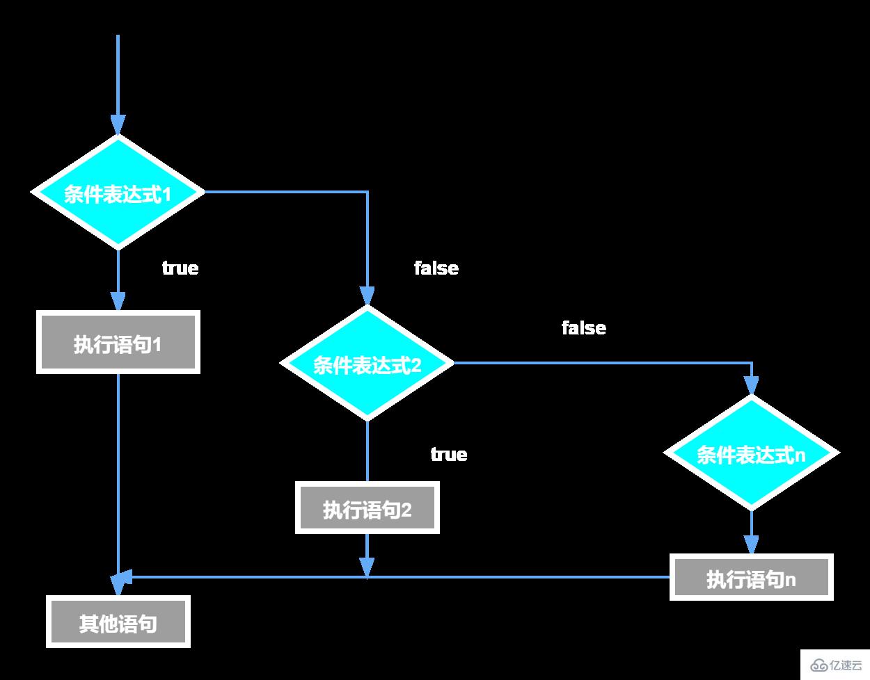 如何掌握javascript流程控制结构