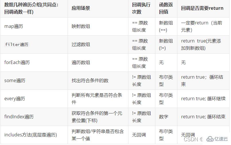 JavaScript中数组常用的迭代处理方法有哪些  javascript 第2张