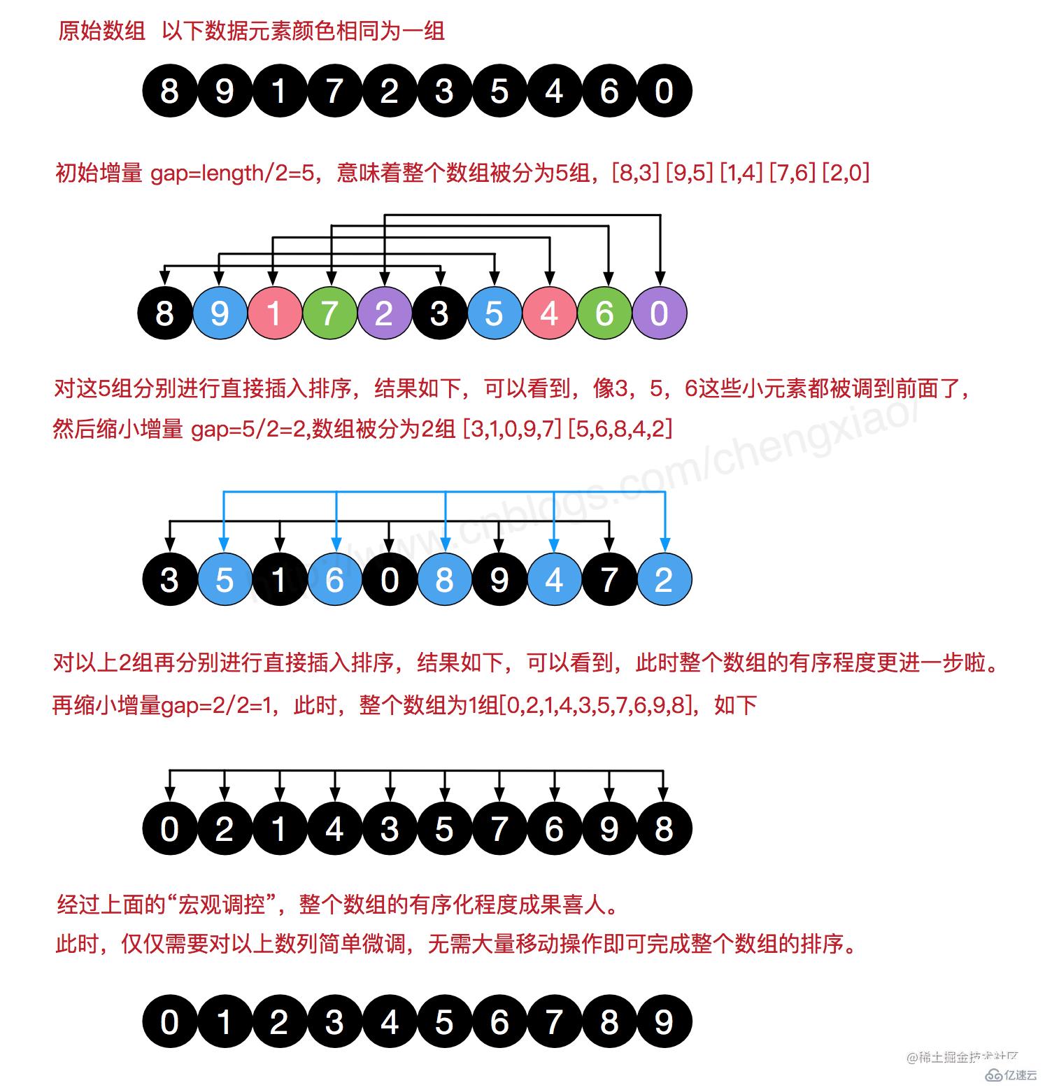 JavaScript如何实现十大排序算法