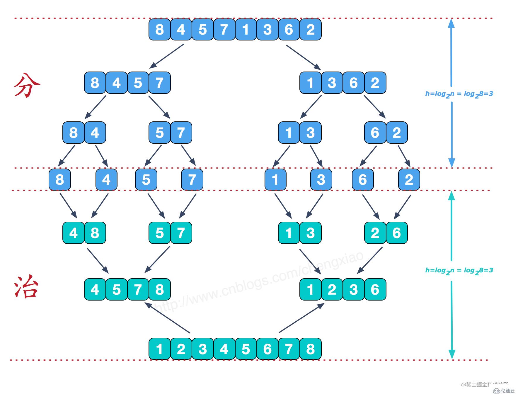 JavaScript如何实现十大排序算法