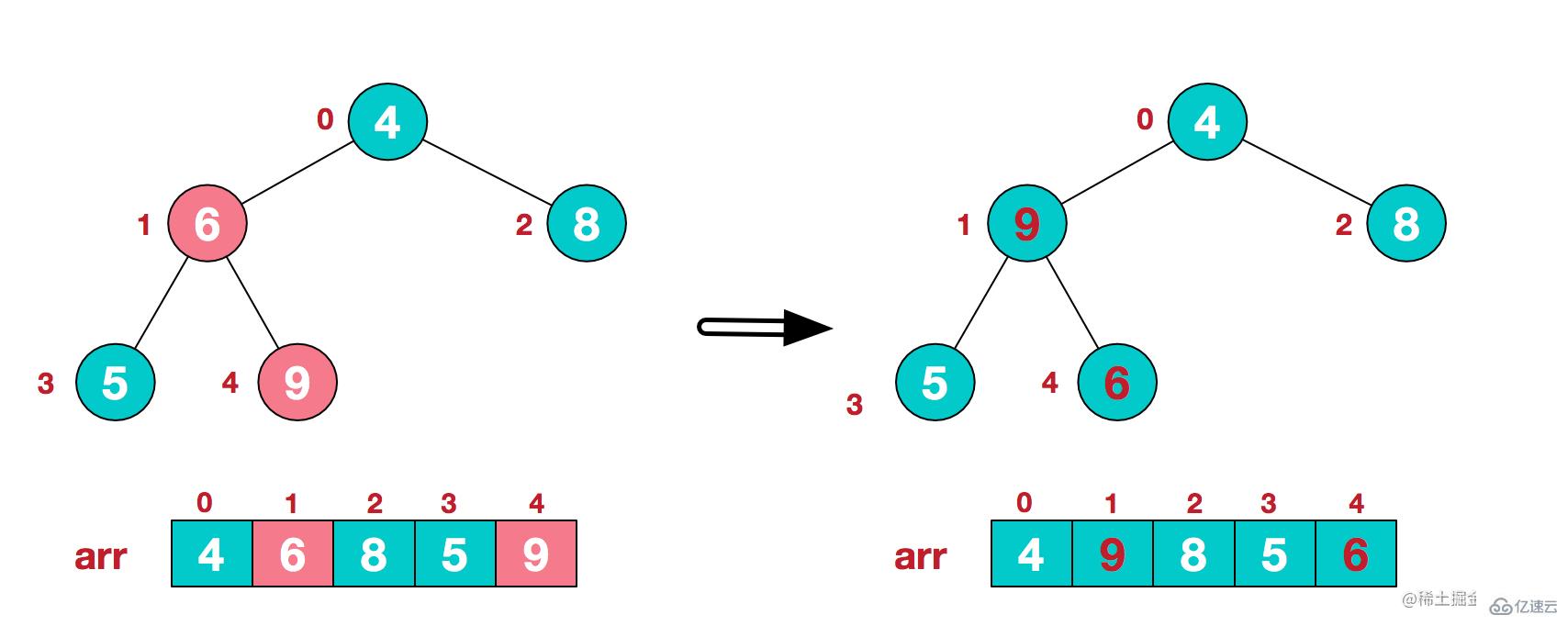 JavaScript如何實現(xiàn)十大排序算法