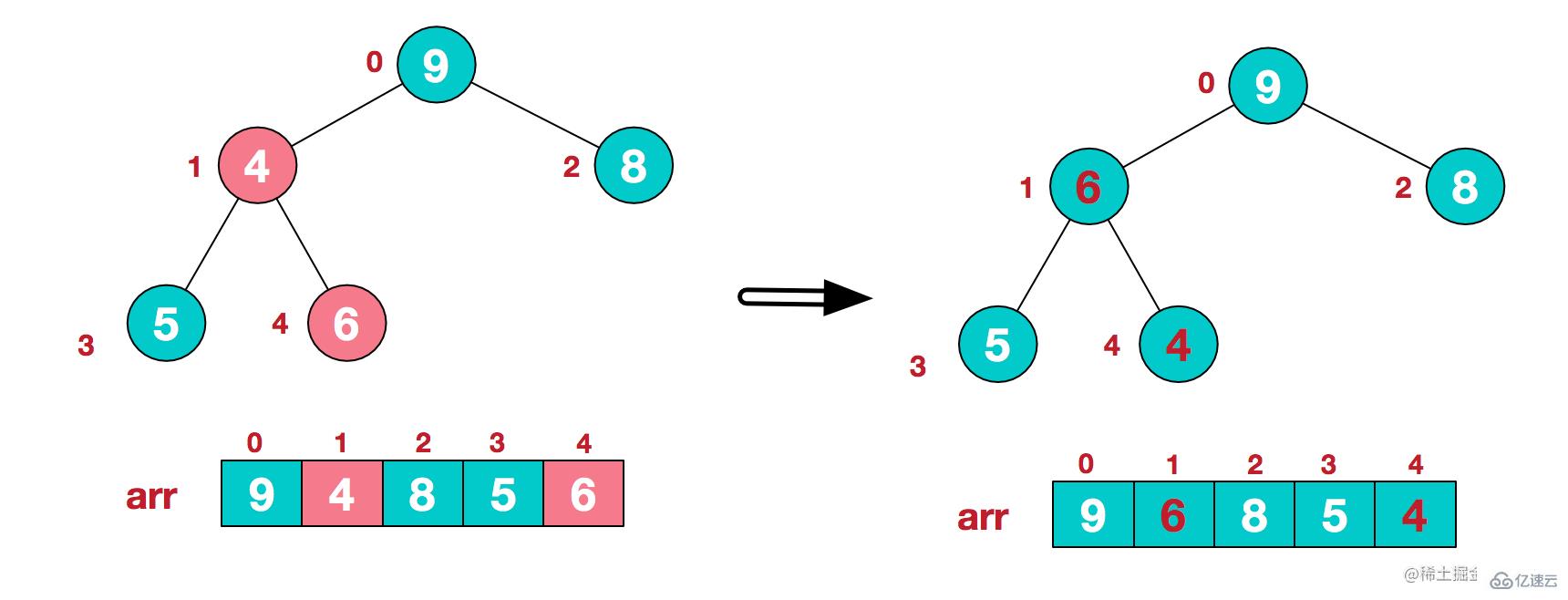 JavaScript如何实现十大排序算法