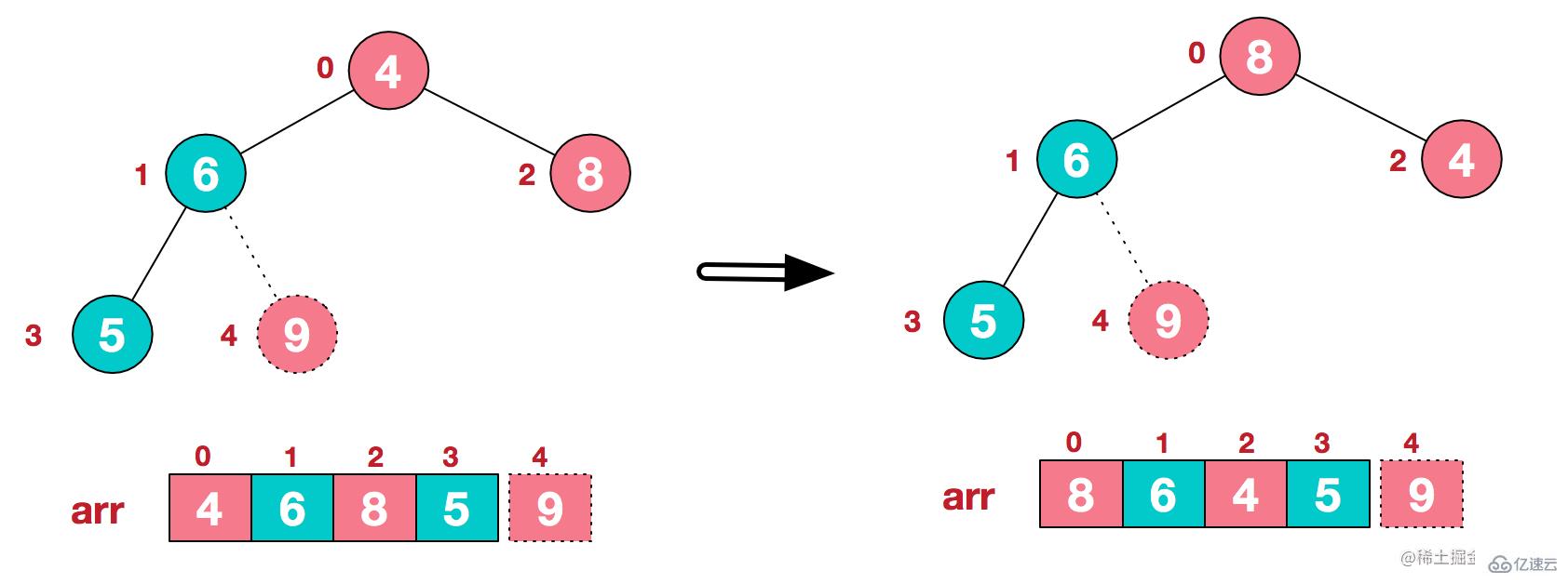 JavaScript如何實現(xiàn)十大排序算法