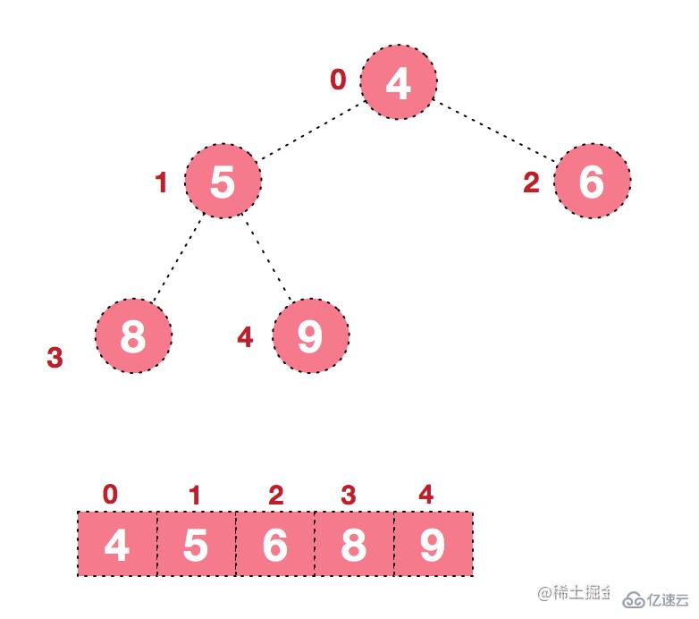 JavaScript如何实现十大排序算法