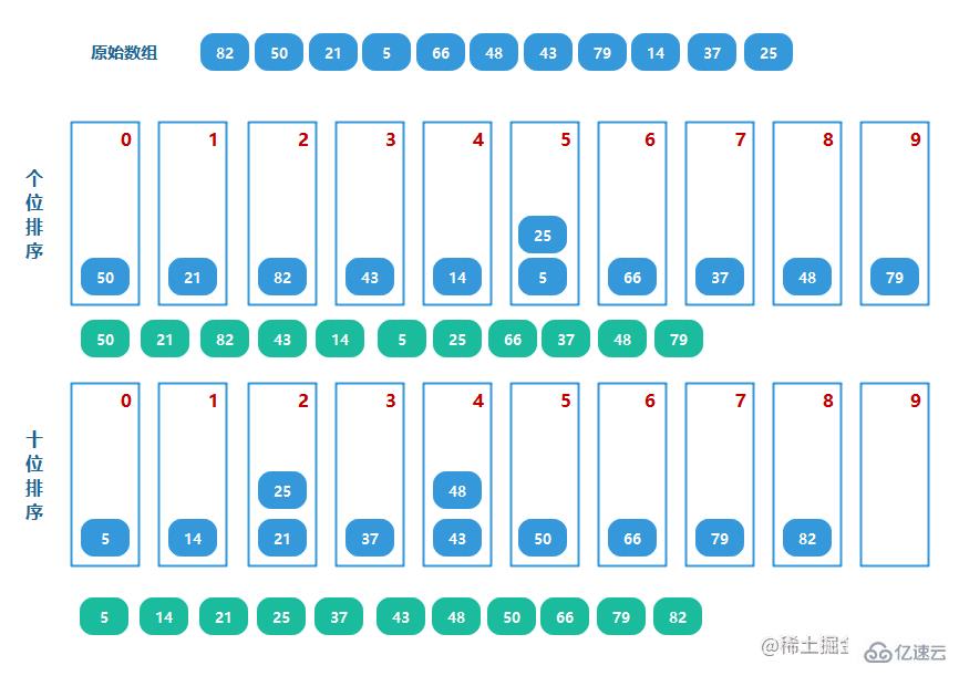 JavaScript如何實現(xiàn)十大排序算法