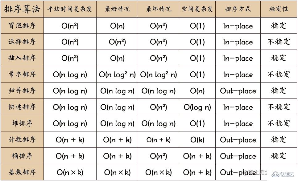 JavaScript如何實現(xiàn)十大排序算法