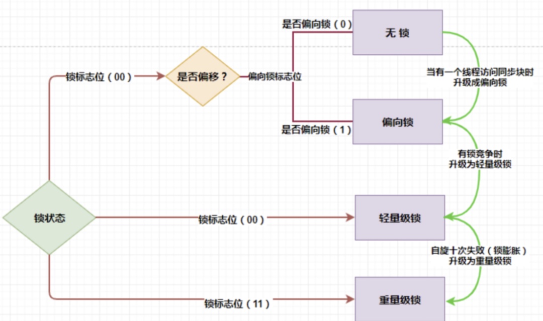 Java中锁的实现方式有哪些  java 第2张