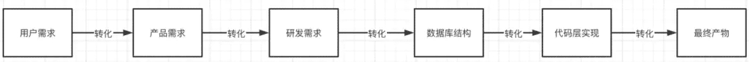 DDD框架应用实例分析