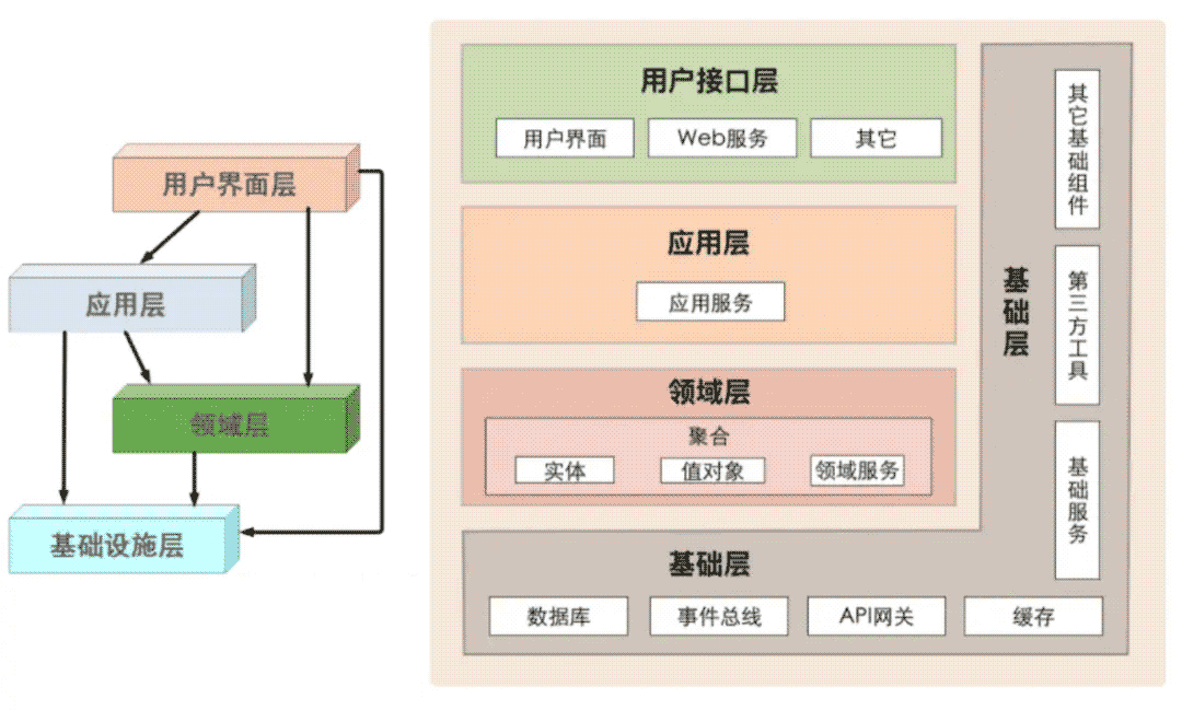 DDD框架应用实例分析