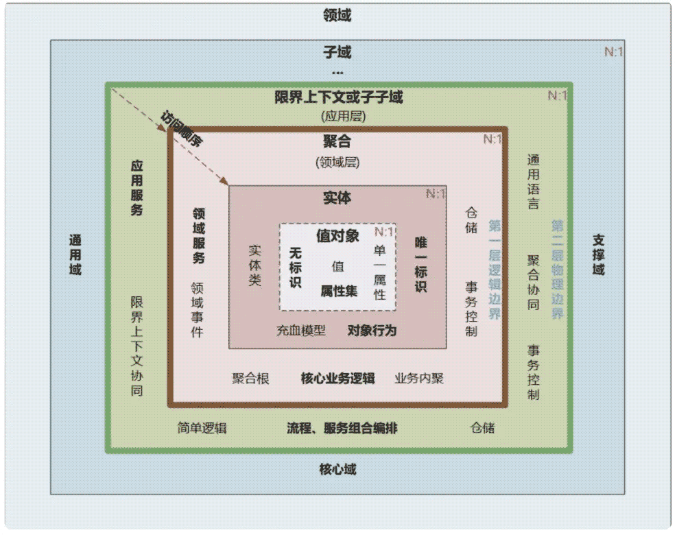 DDD框架应用实例分析