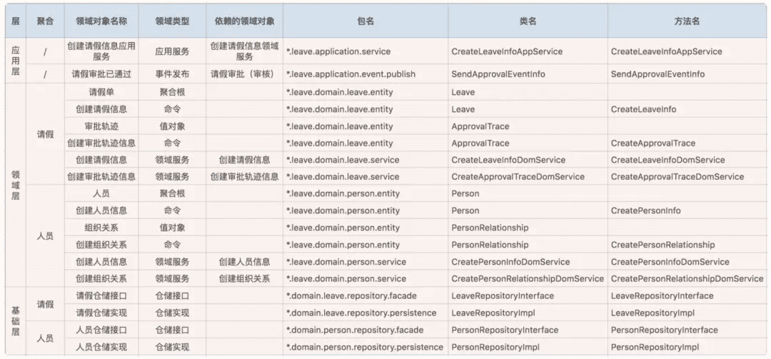 DDD框架应用实例分析